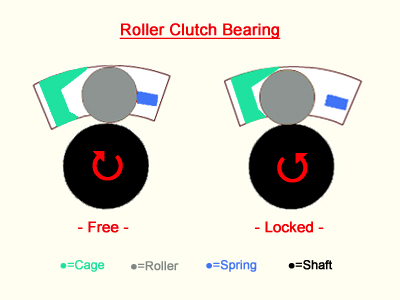Details about   Shimano One-Way Anti-Reverse Roller Clutch Bearing BANTAM 